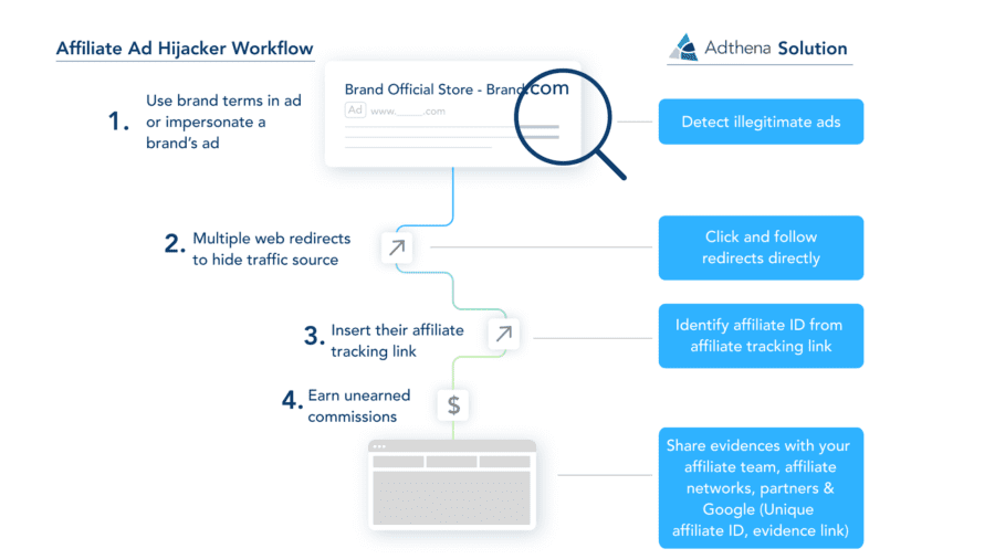 How to track and monitor Ad hijacking