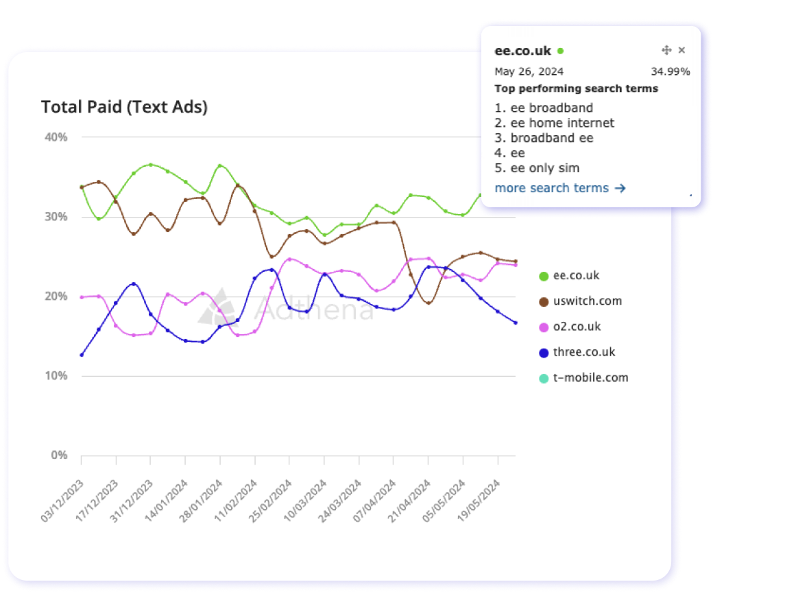 Adthena's Market Trends showing share of clicks for top finance brands