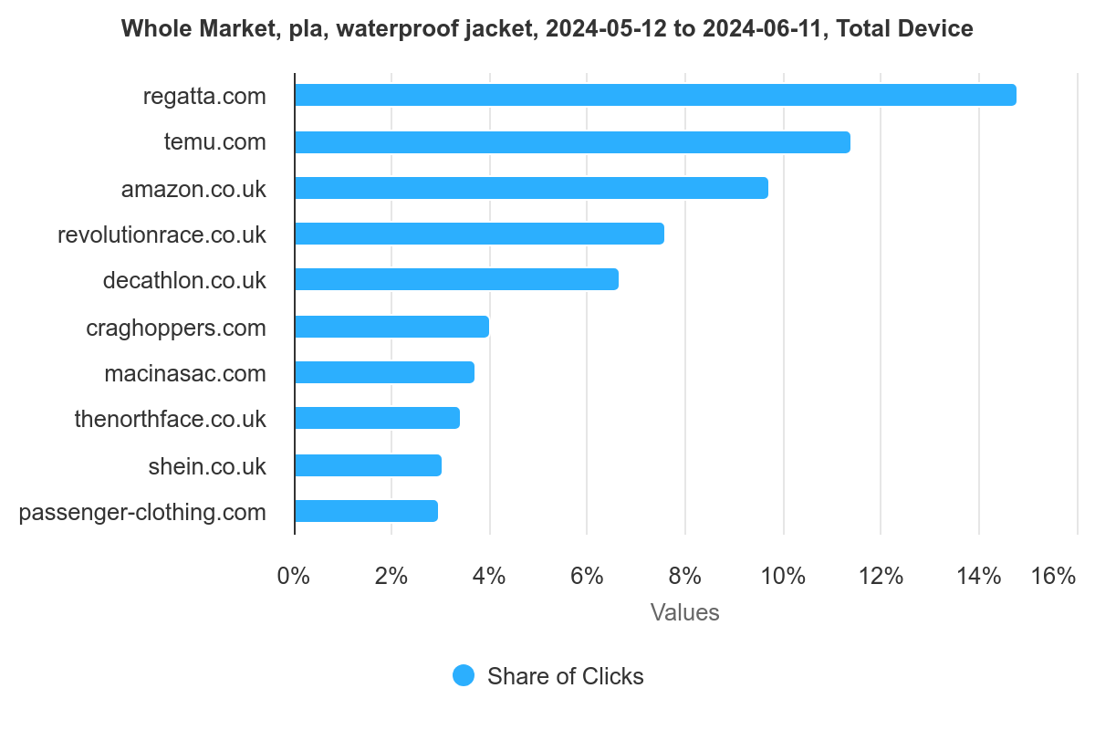 Whole Market View - PLA waterproof