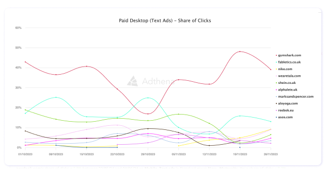 Reflecting on last Black Friday, Gymshark held the majority market share for 'women's gym clothes' on both PLA’s and text ads, desktop and mobile combined. 