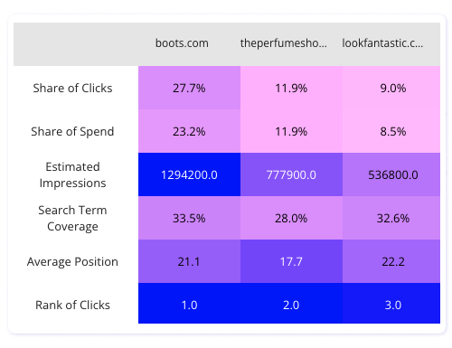 Text ads for search term 'gift sets' between 1st October to 30th November 2023 on mobile