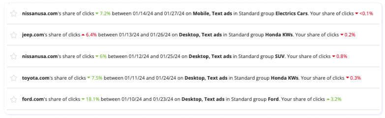 Adthena’s Smart Monitor tracks competitor share of clicks across all search term groups