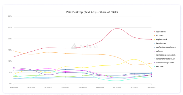 Text ads for search term group “Bedroom Furniture” between 1st October and 30th November 2023 for desktop and mobile