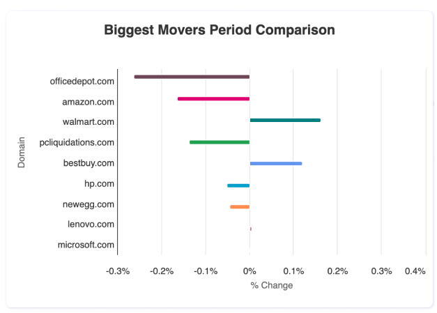 Adthena MyAnaltics: Monitor competitor movement