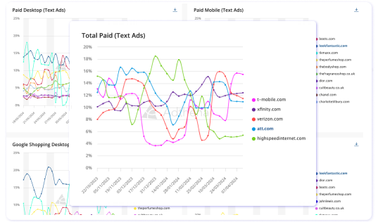 With Adthena’s Market Trends, you can easily track changes in search term popularity, monitor fluctuations in CPC, and identify new entrants or exits in the market