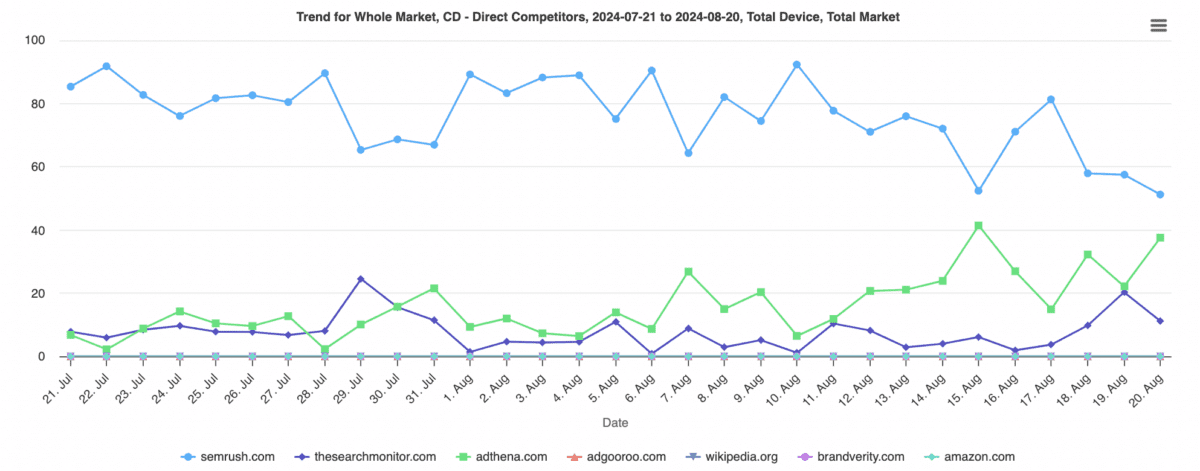 Ask Arlo showing top competitor click share movements in the market over 30 days. 