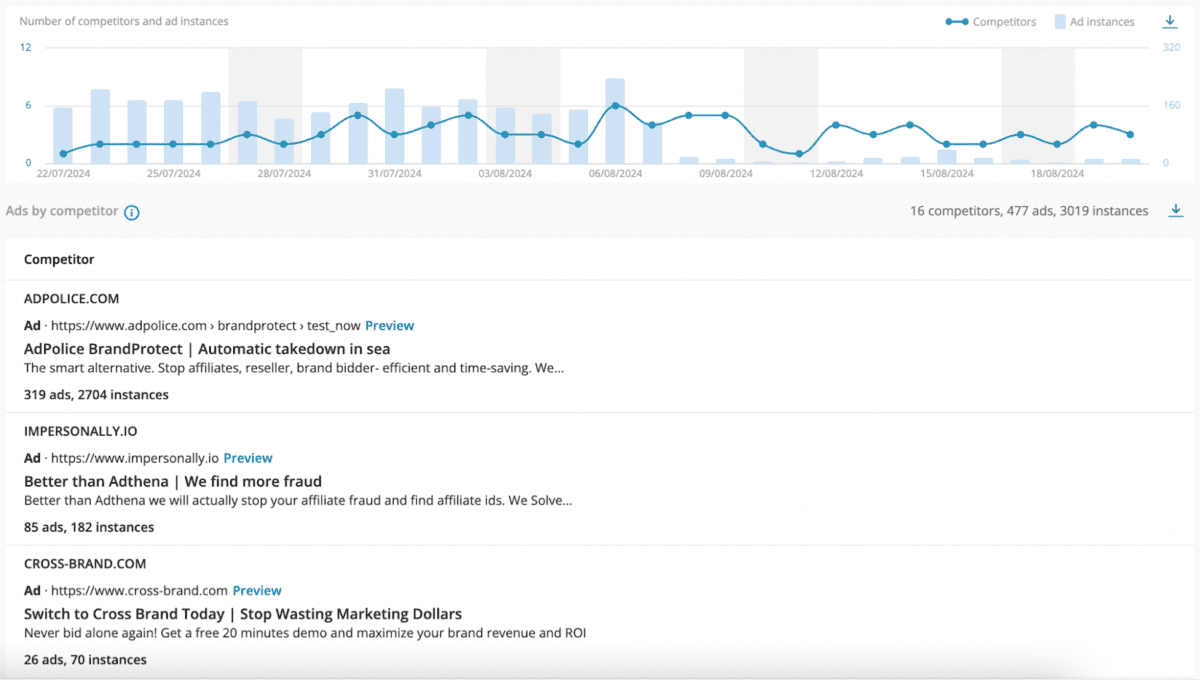 Adthena’s Infringement Tracker will track all of your brand infringements and competitor activity by the hour