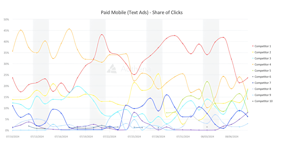 An insight taken from the Adthena platform showing Pharma competitors and their Share of Clicks for Mobile Text Ads during the last 30 days.