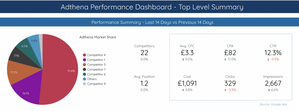 Adthena performance dashboard - top level summary