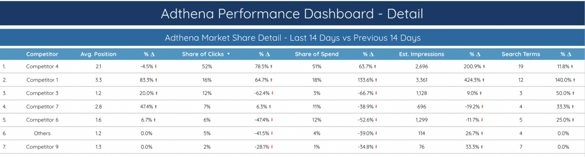 Adthena performance dashboard - detail