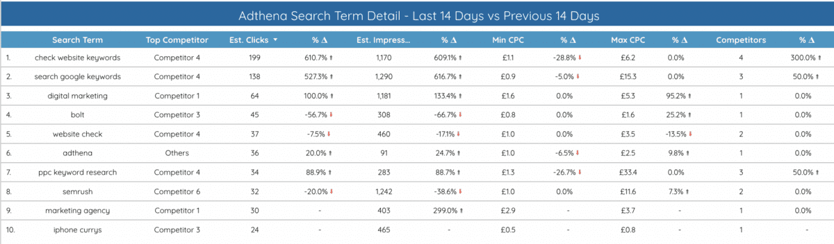 Adthena performance dashboard - detail