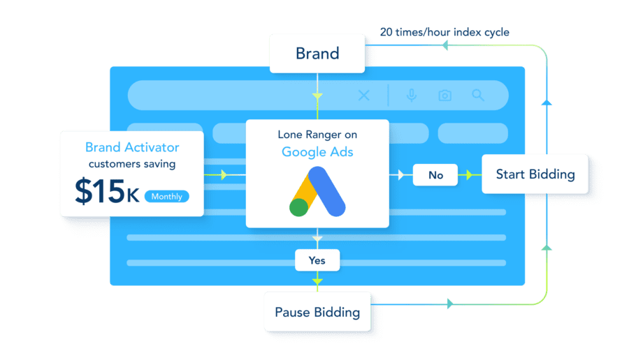 Adthena's dynamic models scrape search data up to 20 times an hour based on volume of the search term so as not to adversely impact metrics on low volume terms