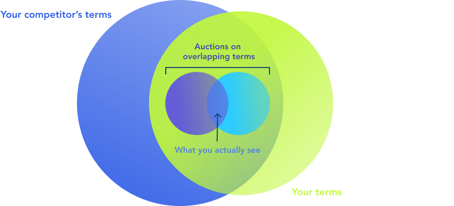 Limited visibility into terms you can see in Auction Insights. Overlapping terms