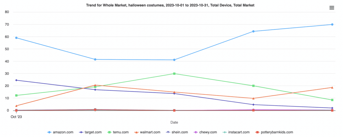 Insights and market trends on the search term "halloween costumes" in October 1 - October 31 2023.