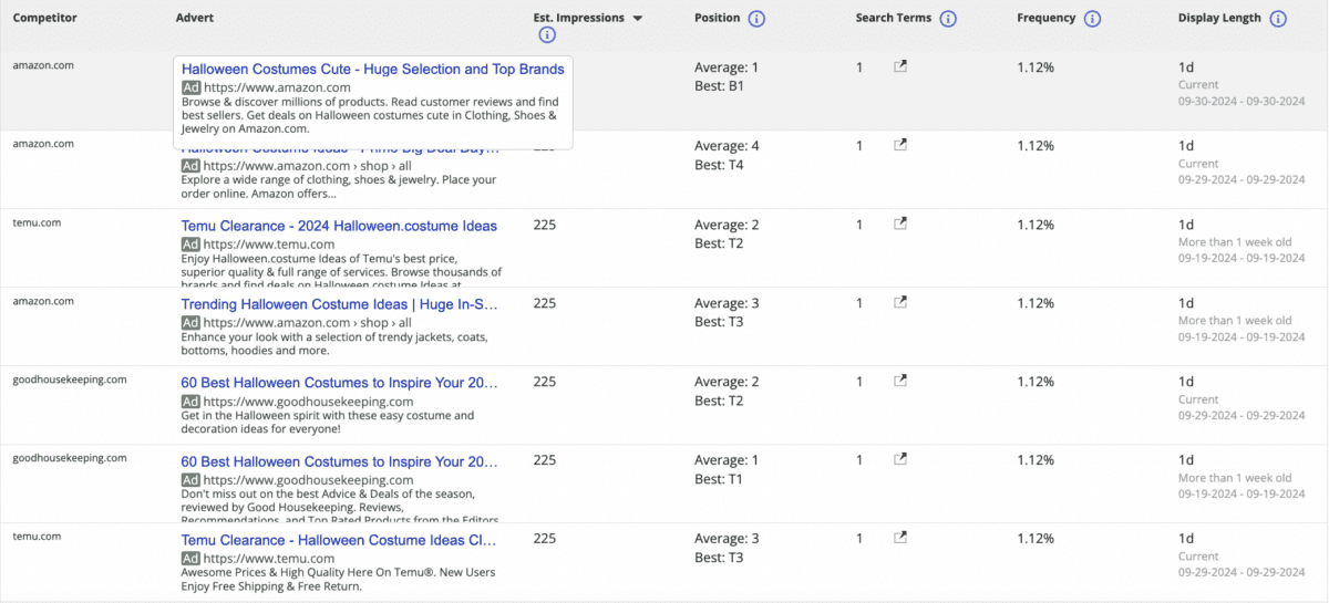 Insights on competitor ad copy over the last month for the search term “halloween costume ideas?”