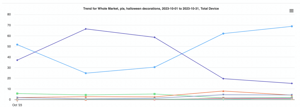 Shopping click share trends for “halloween decorations” from October 1 to 31, 2023, Ask Arlo