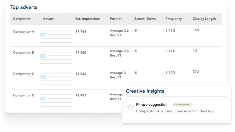 Leverage a comprehensive competitive intelligence toolkit that empowers you to create high-performing campaigns and optimize existing campaigns for impact.