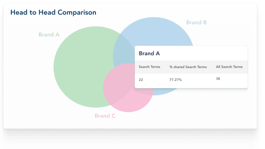 Head to Head identifies the search terms key competitors are appearing for and how your Total share compares.