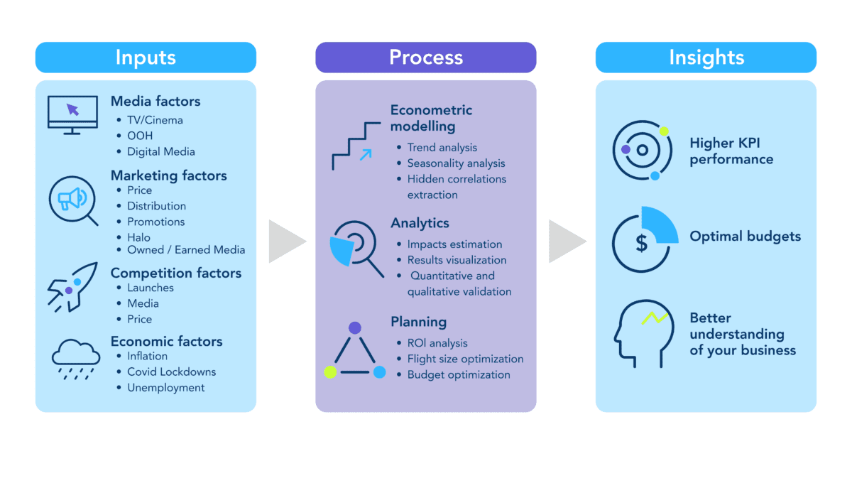 Media Mix Modeling 