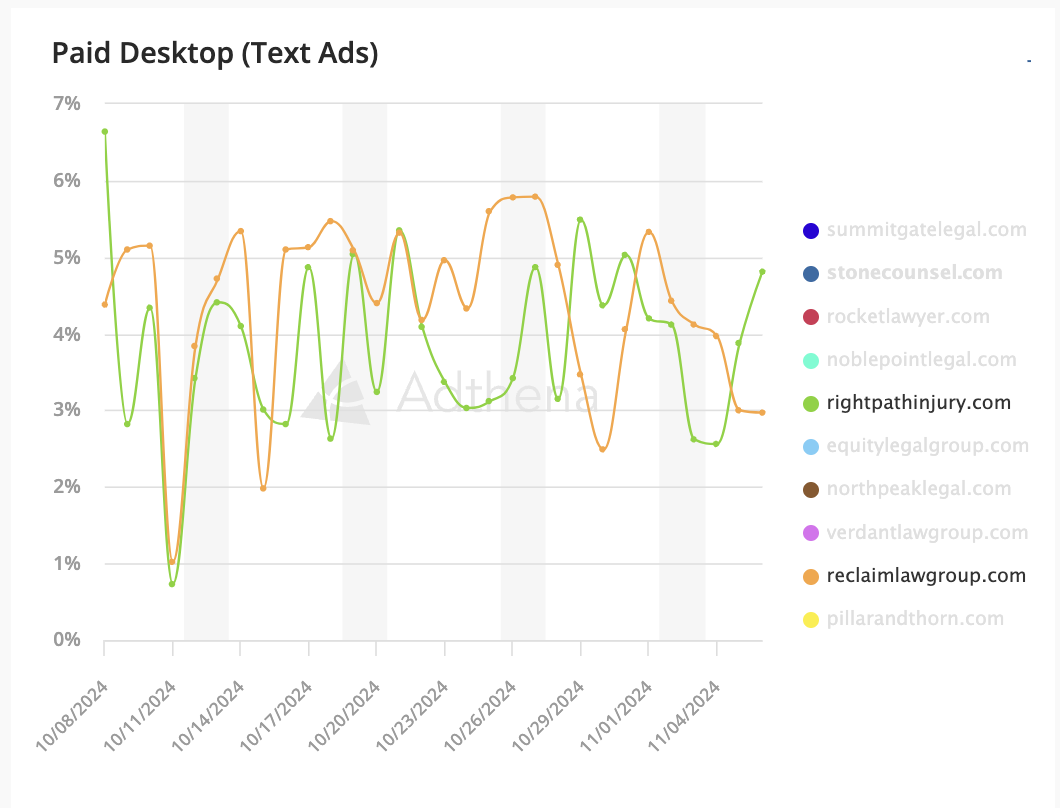 Adthena dashboard displaying share of clicks 