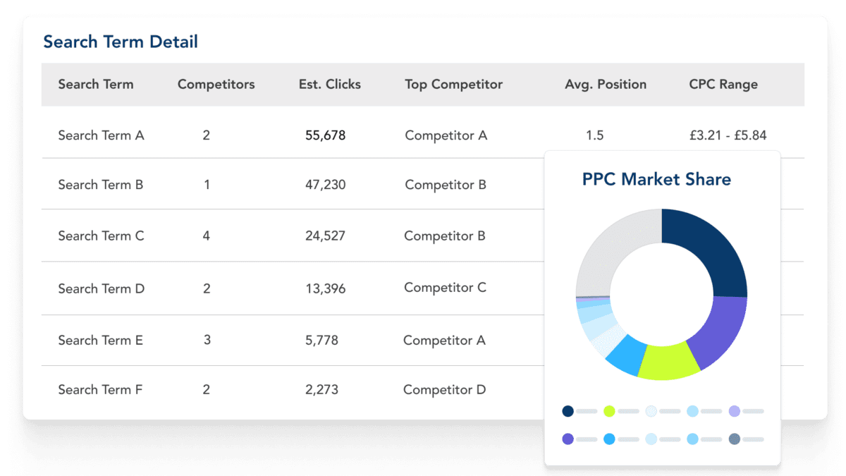 Analyze the search term detail behind your competitors' campaign success.