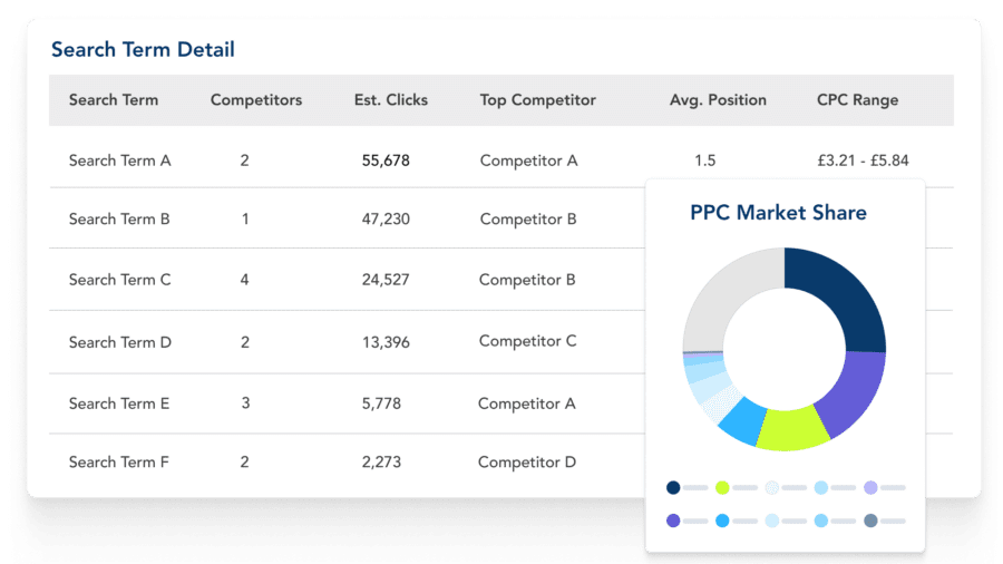 Analyze the search term detail behind your competitors' campaign success.