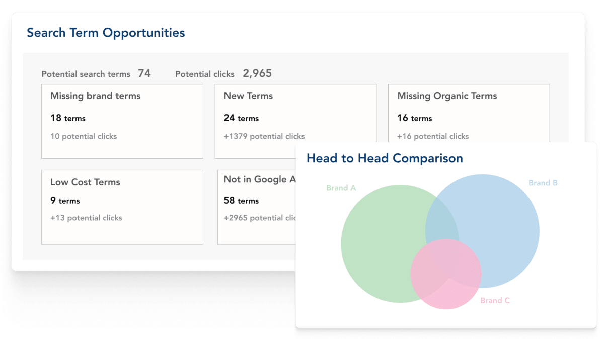 Widen your Google Ads search coverage by identifying new PPC search terms, spotting underperforming keywords, and monitor competitor activity with Adthena’s AI-powered Search Term Opportunities report.