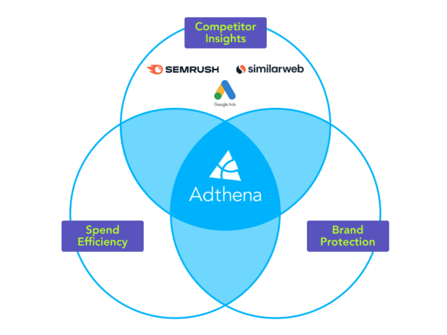 Adthena alternatives