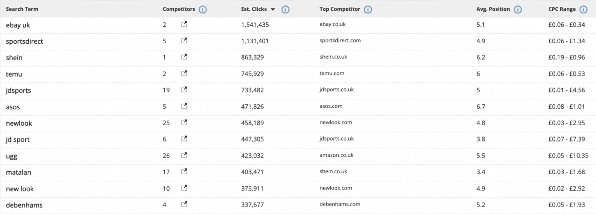 Adthena’s Search Term Detail