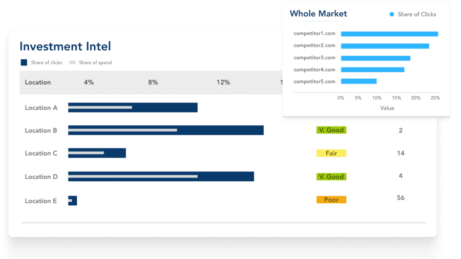 identify where your partners and affiliates perform best, to ensure there’s no overlap, cannibalization, or brand infringement.