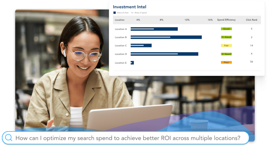 Monitor and optimize your search spend across multiple locations to improve overall ROI.