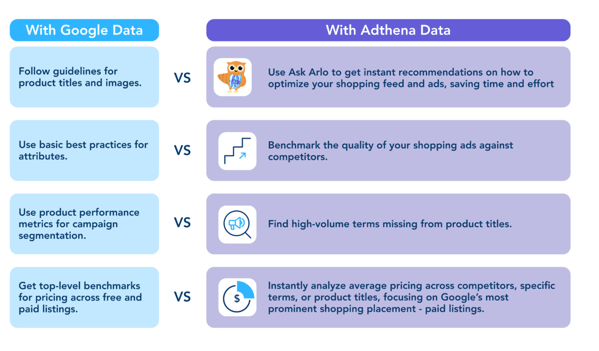 Google data vs Adthena data - PMax