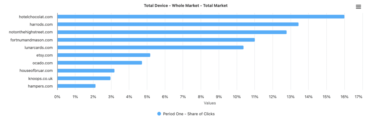 Adthena Share of clicks for keyword Valentine's Chocolate