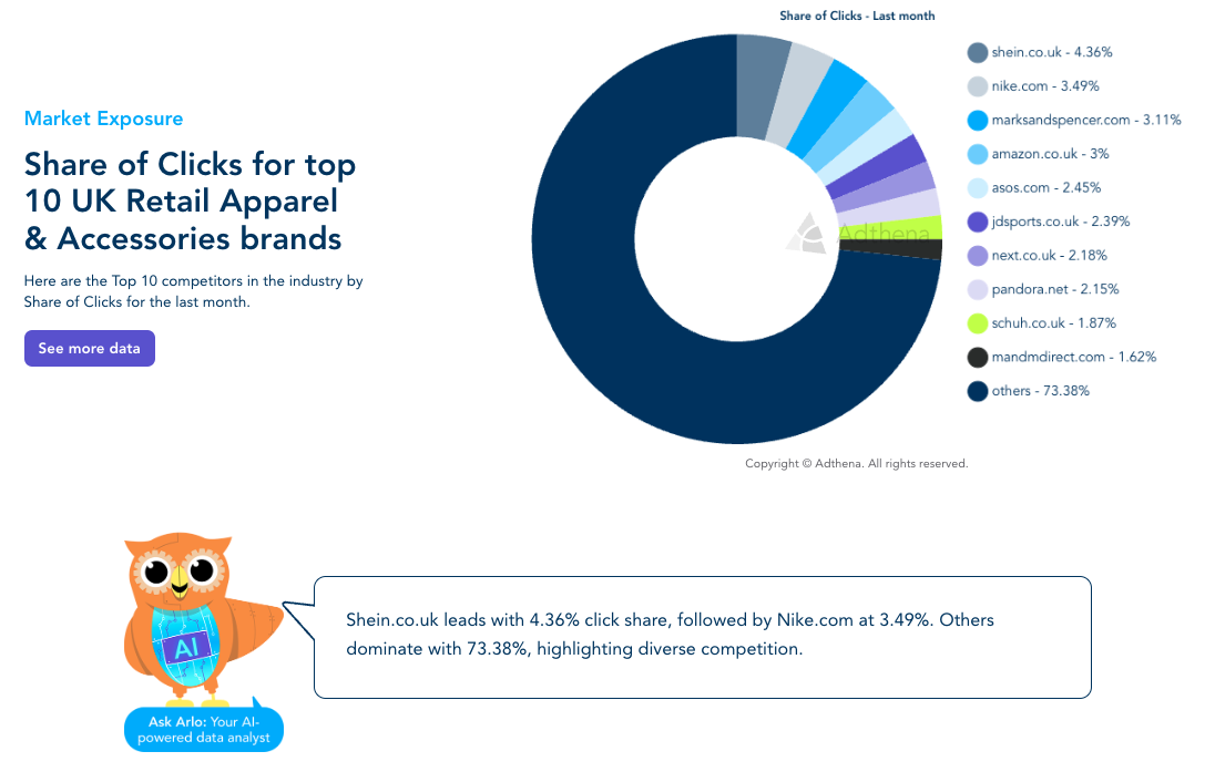 Adthena's PPC Market Share Report