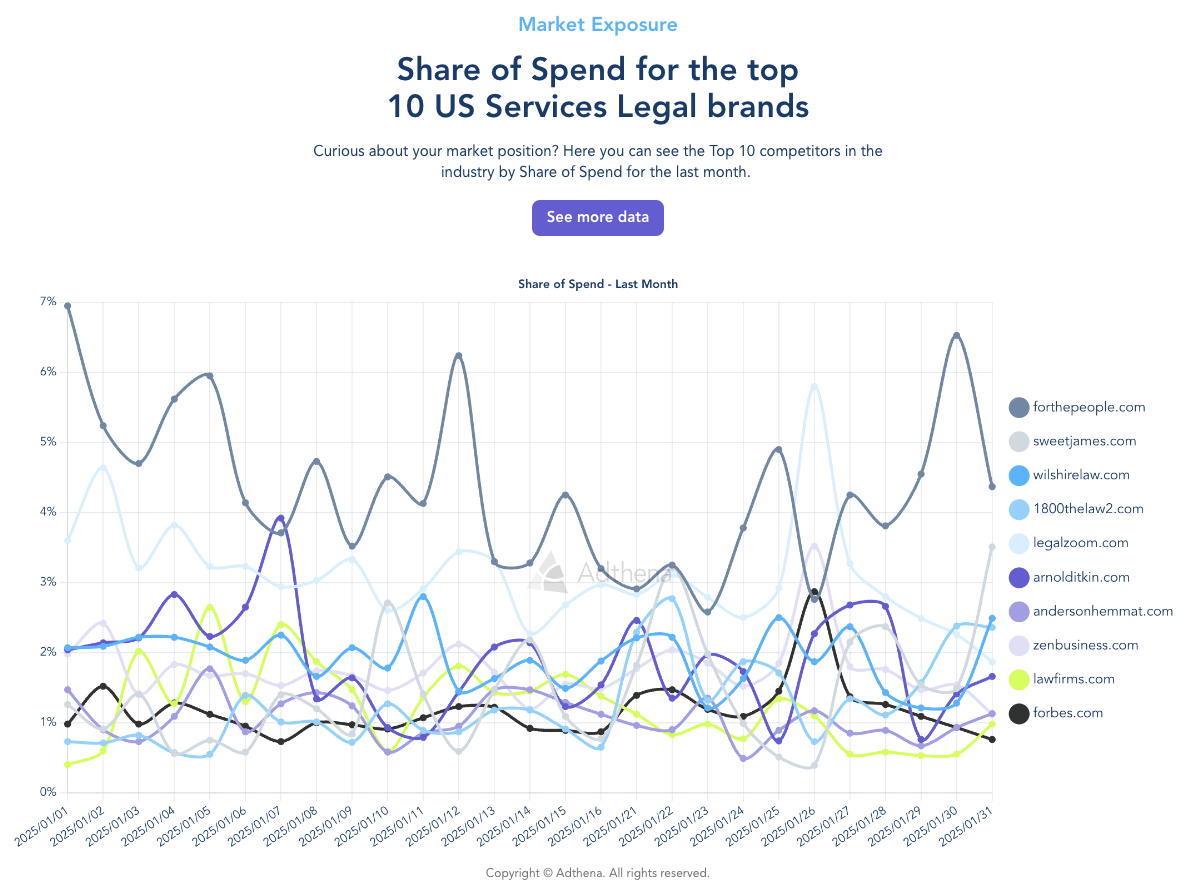 PPC Market Share Analysis: US Services Legal Brands Share of Spend