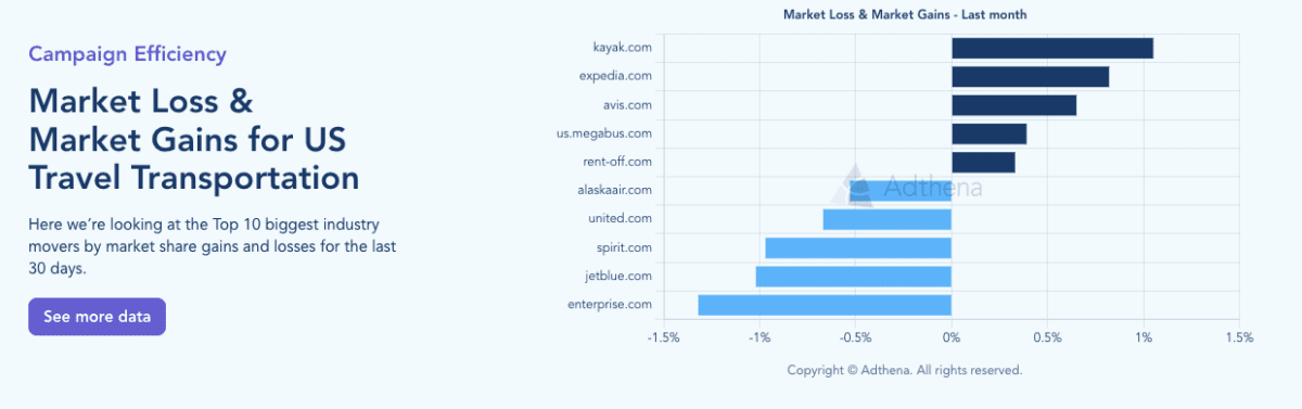 PPC Market Share Analysis: US Travel Transportation Market Loss & Market Gains