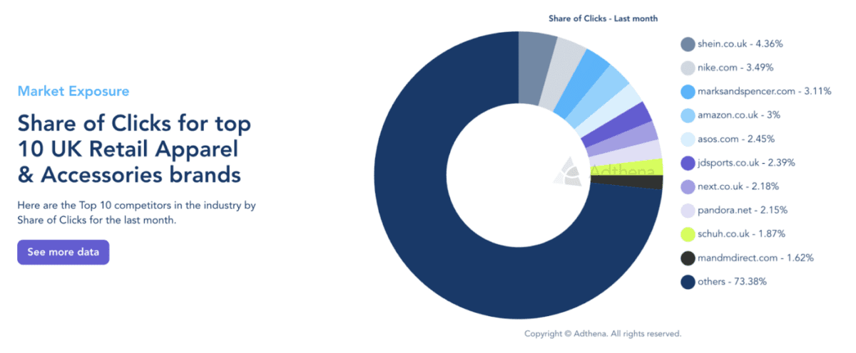 PPC Market Share Analysis: UK Retail Apparel & Accessories Share of clicks