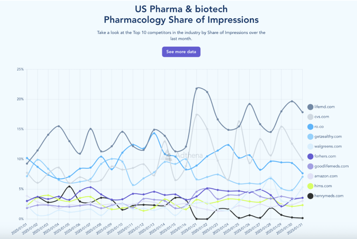 US Pharma & Biotech Pharmacology Share of Impressions