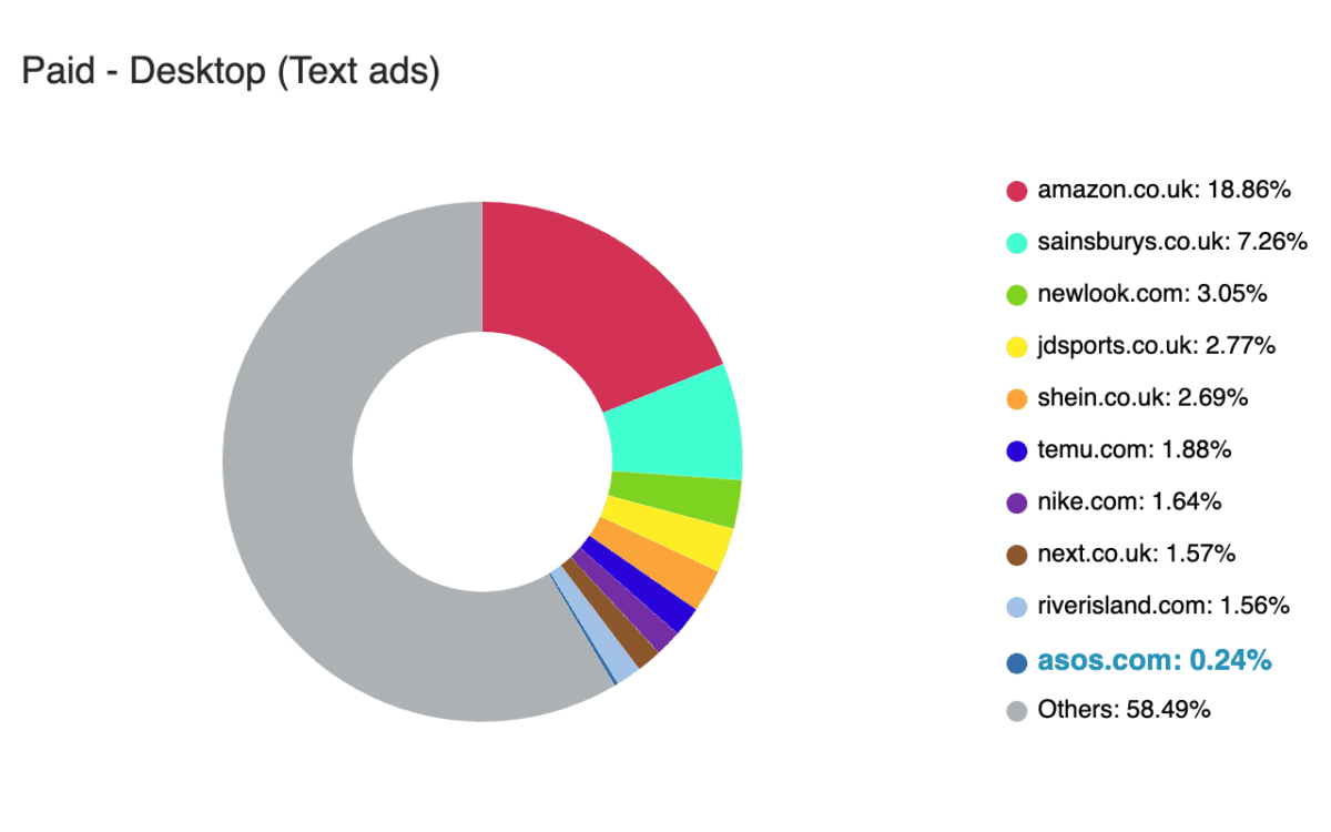 Adthena's PPM Market Share insights showing top competitors